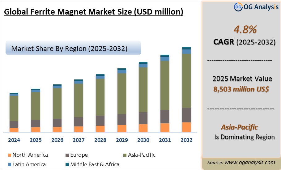 Global Ferrite magnet Market Analysis 2025-2032: Industry Size, Share, Growth Trends, Competition and Forecast Report